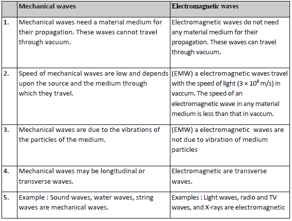 CBSE Class 9 Science Sound Exam Notes